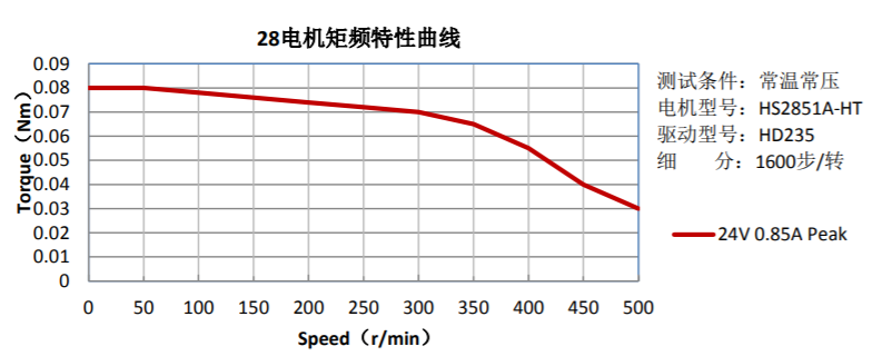 28電機矩頻(pín)特性曲線